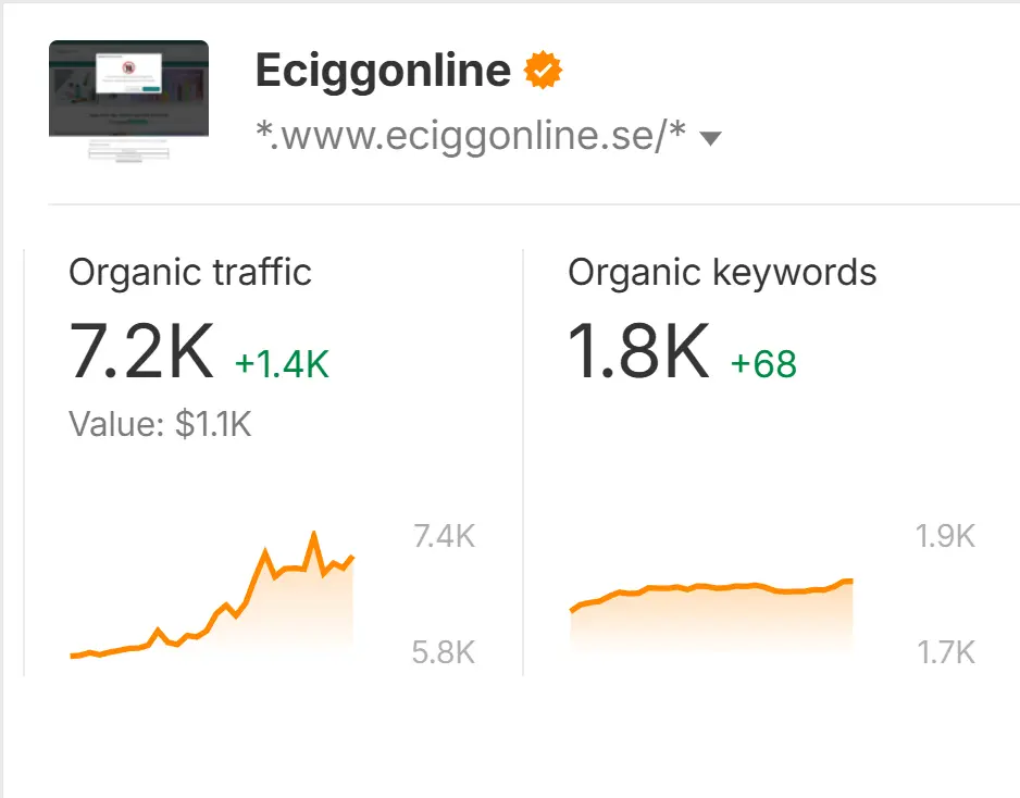 Eciggonline ökad organisk trafik
